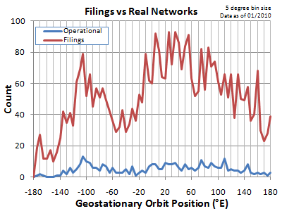 ITU Filing Congestion